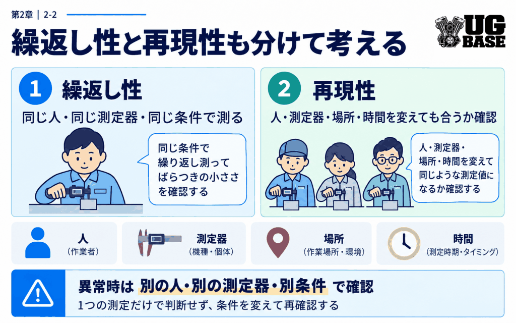 測定の繰返し性と再現性の条件の違いを比較する図解