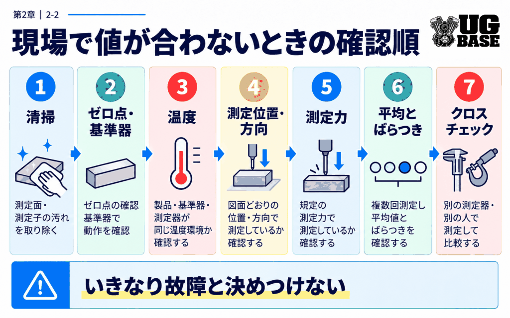 測定値が合わないときに確認する7つの手順を示す図解