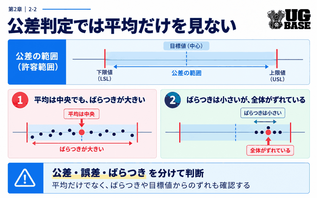公差判定で平均値だけでなく誤差とばらつきを確認する理由を示す図解