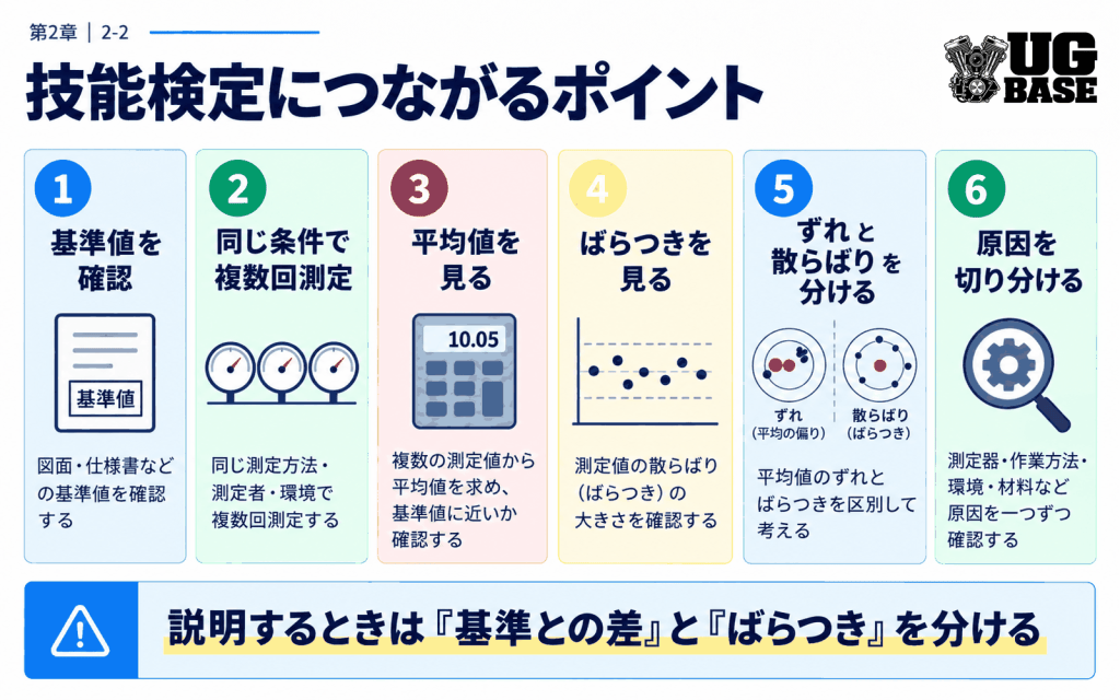 技能検定で基準値・平均値・ばらつき・誤差を説明する6つのポイントを示す図解