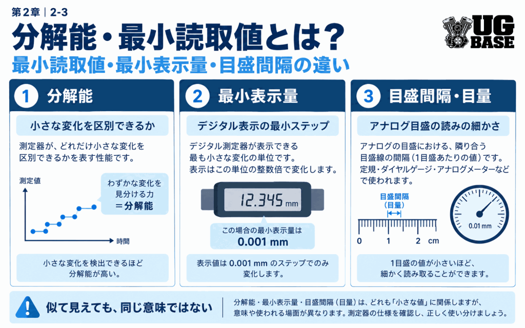 分解能・最小表示量・目盛間隔など測定用語の違いを比較した図解