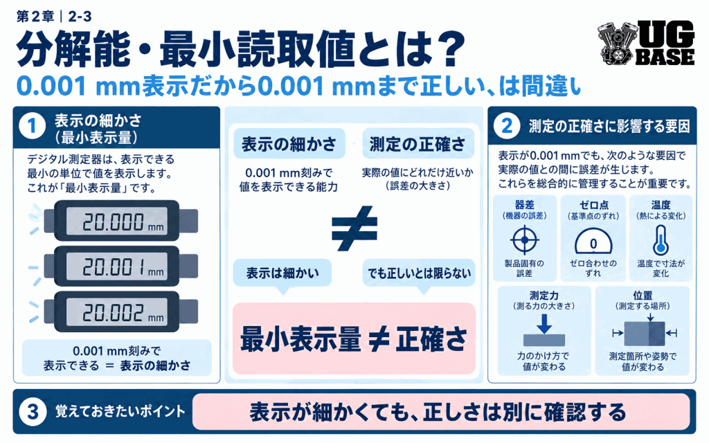表示の細かさと測定の正確さが別であることを示した図解