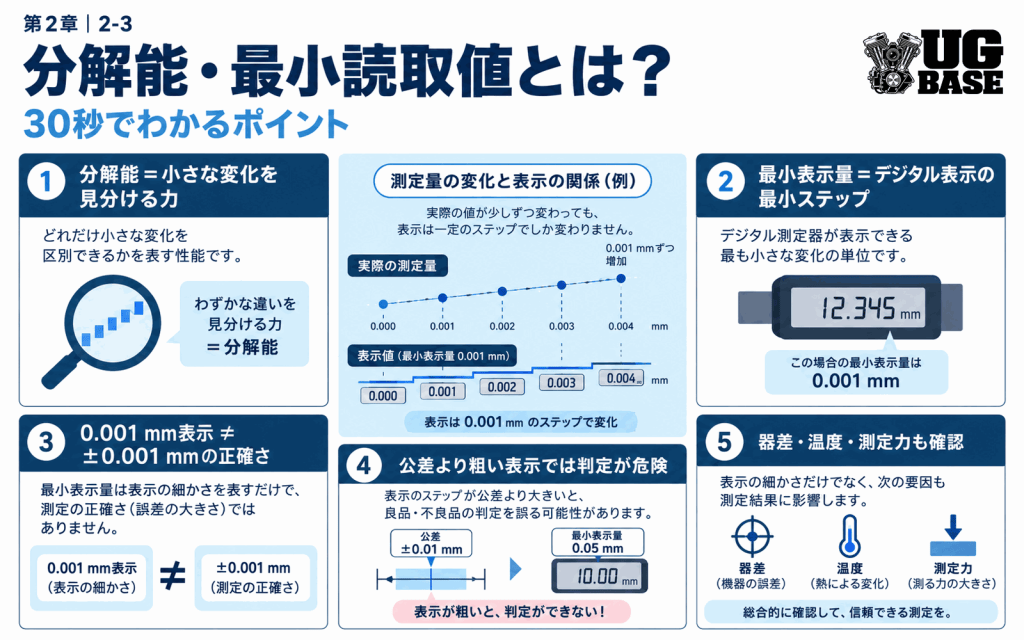 デジタル測定器で最小表示量を確認するポイントをまとめた図解