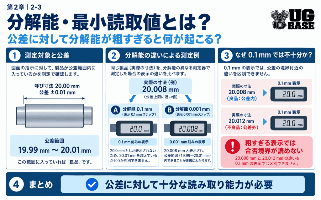 公差に対して分解能が粗いと合否判定が難しくなることを示した図解