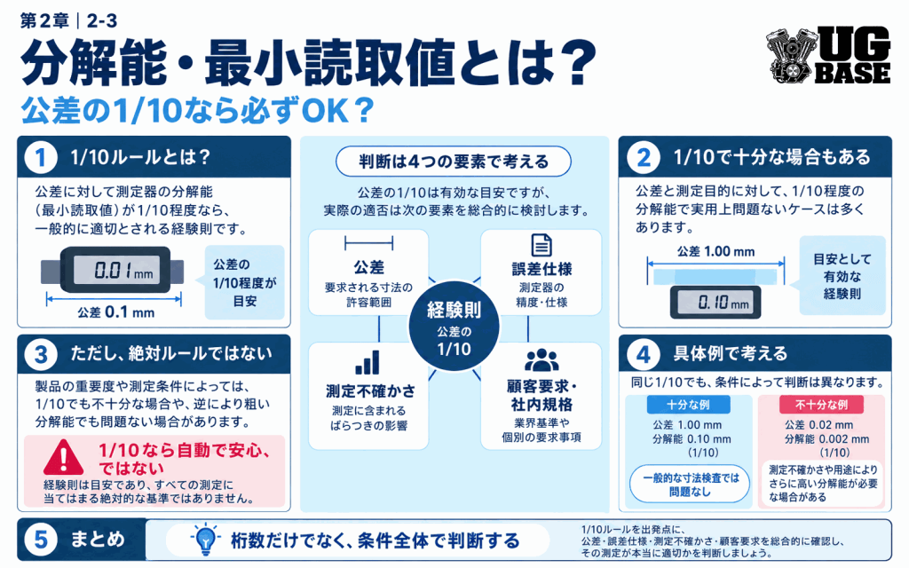公差の1/10という経験則の考え方と注意点を整理した図解