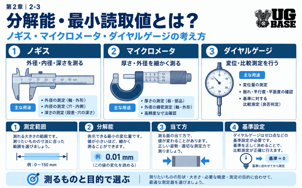 技能検定で分解能や測定器選定を説明するときの考え方を整理した図解