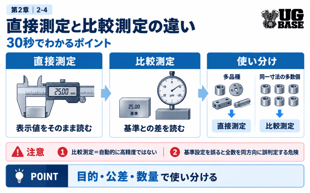 直接測定と比較測定の違いを30秒で整理した図解