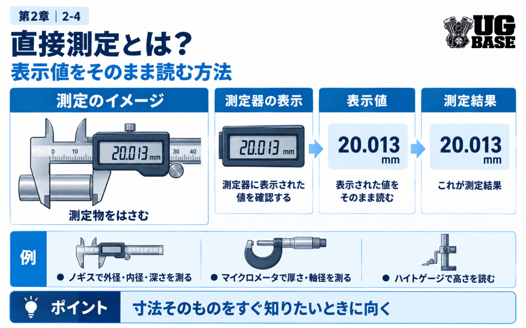 直接測定で測定器の表示値をそのまま読む流れを示した図解