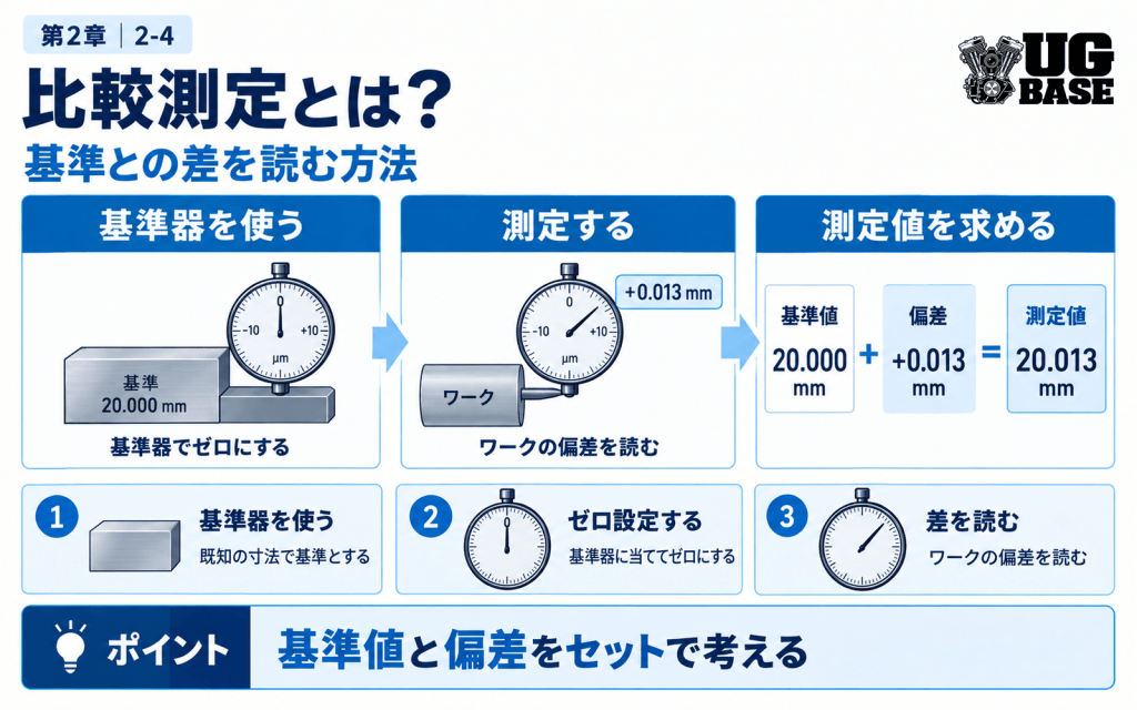 比較測定で基準器を使い偏差から測定値を求める流れを示した図解
