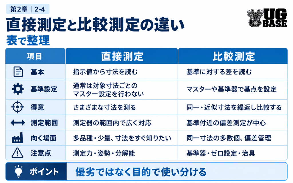 直接測定と比較測定の違いを基準設定や得意な場面で比較した表
