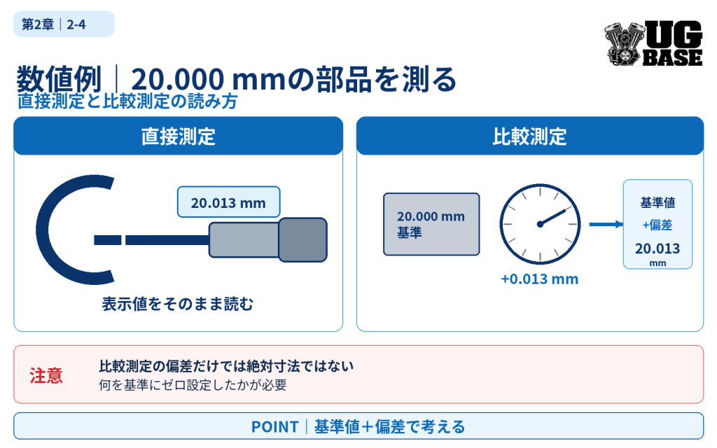 20.000 mmの部品を直接測定と比較測定で測る数値例の図解