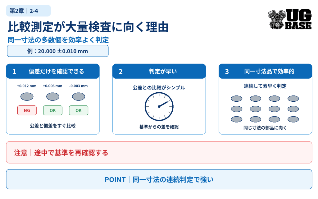 比較測定が同一寸法品の大量検査に向く理由を示した図解