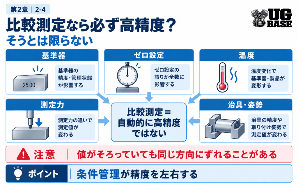 比較測定の精度を左右する基準器・ゼロ設定・温度・測定力・治具の図解