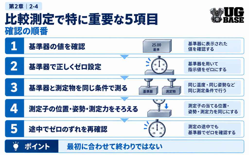 比較測定で特に重要な基準確認からゼロ再確認までの5項目を示した図解