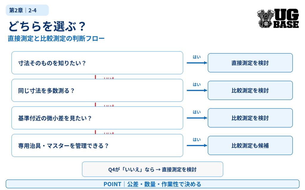 直接測定と比較測定の選び方を公差・数量・作業性で判断するフロー図