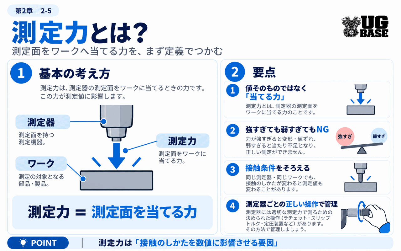 測定力とは測定面をワークへ当てる力であることを示した図解