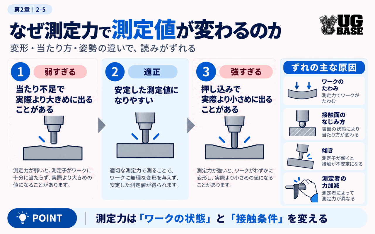 測定力の強弱によって測定値が変わる仕組みを示した図解