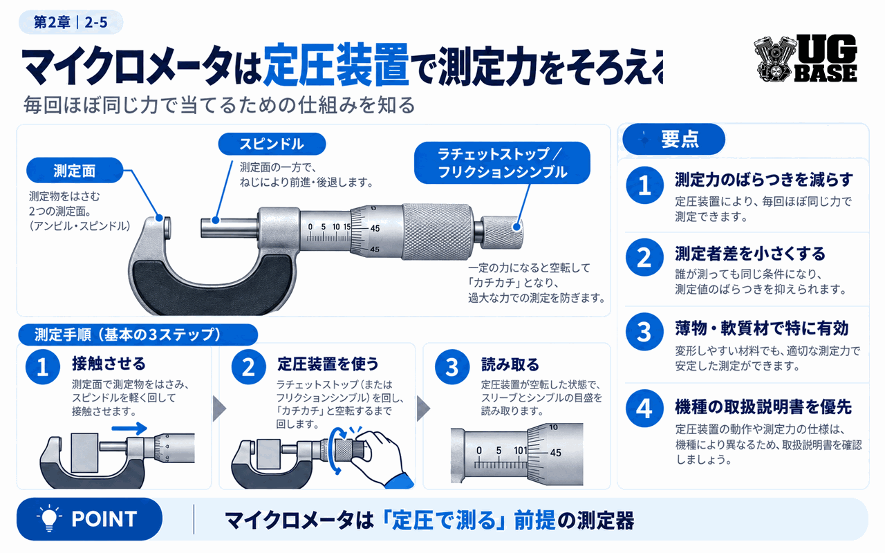 マイクロメータの定圧装置で測定力をそろえる考え方を示した図解