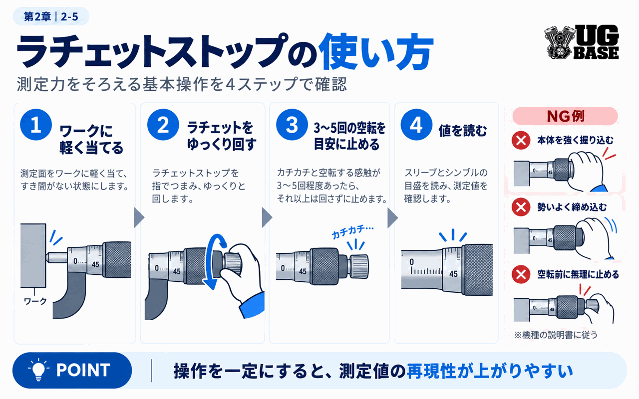 マイクロメータのラチェットストップの基本操作を4ステップで示した図解