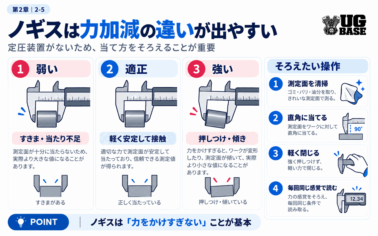 ノギスで力加減の違いが測定値へ影響することを比較した図解