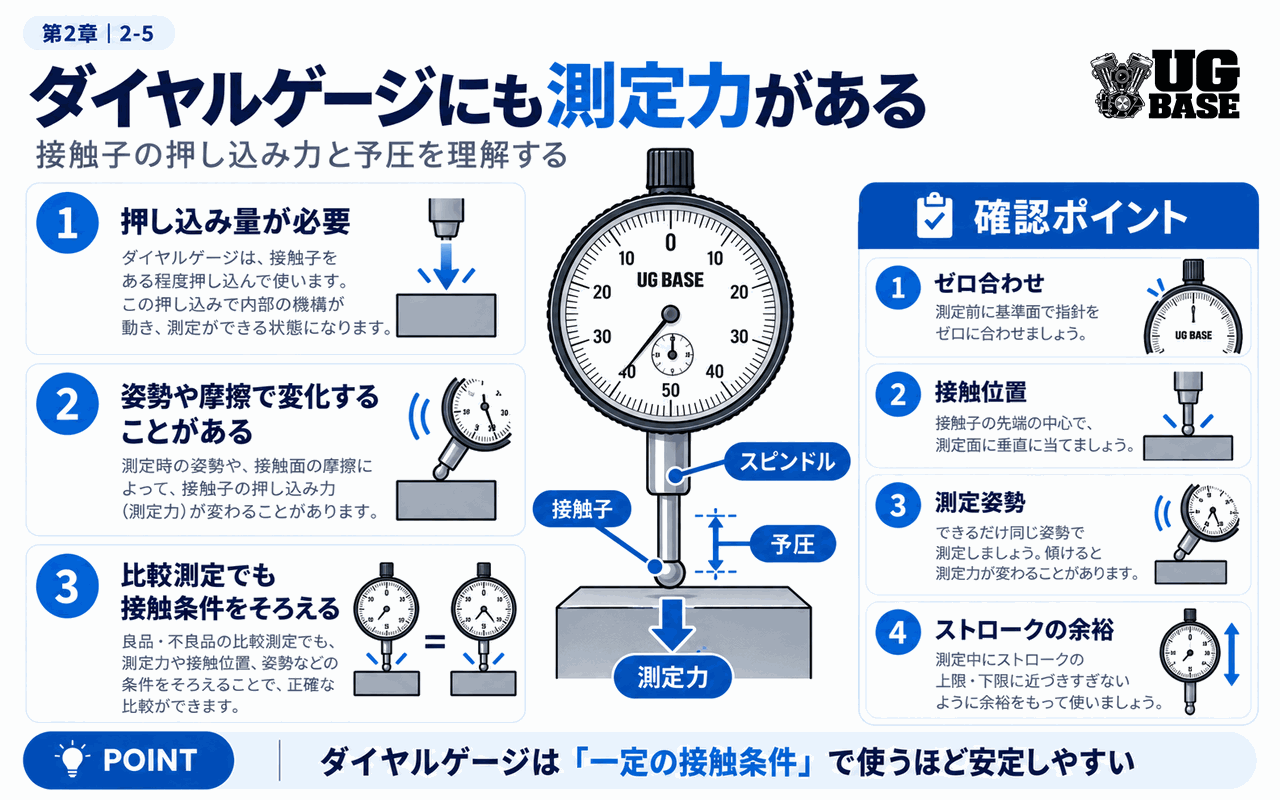 ダイヤルゲージにも測定力があることと確認ポイントを示した図解