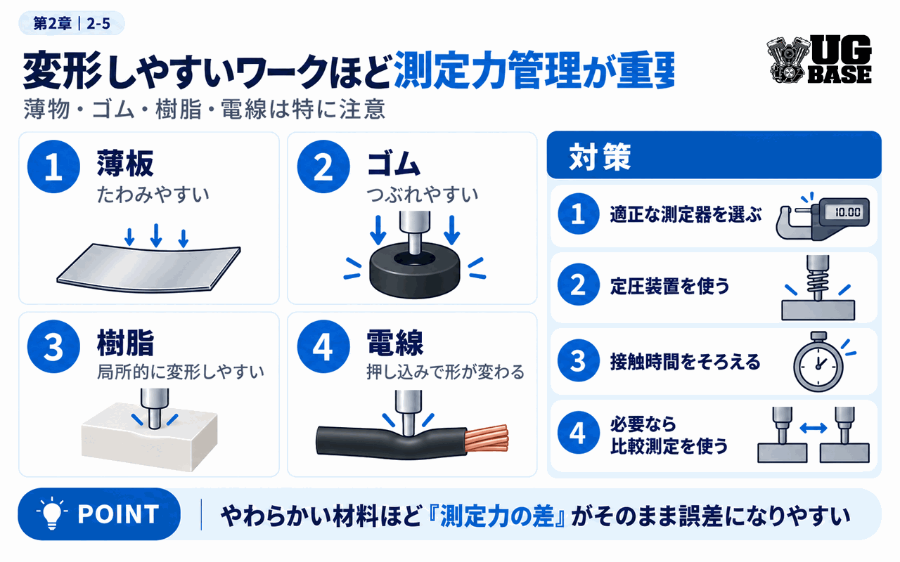 薄板・ゴム・樹脂・電線など変形しやすい素材で測定力管理が重要な理由を示した図解