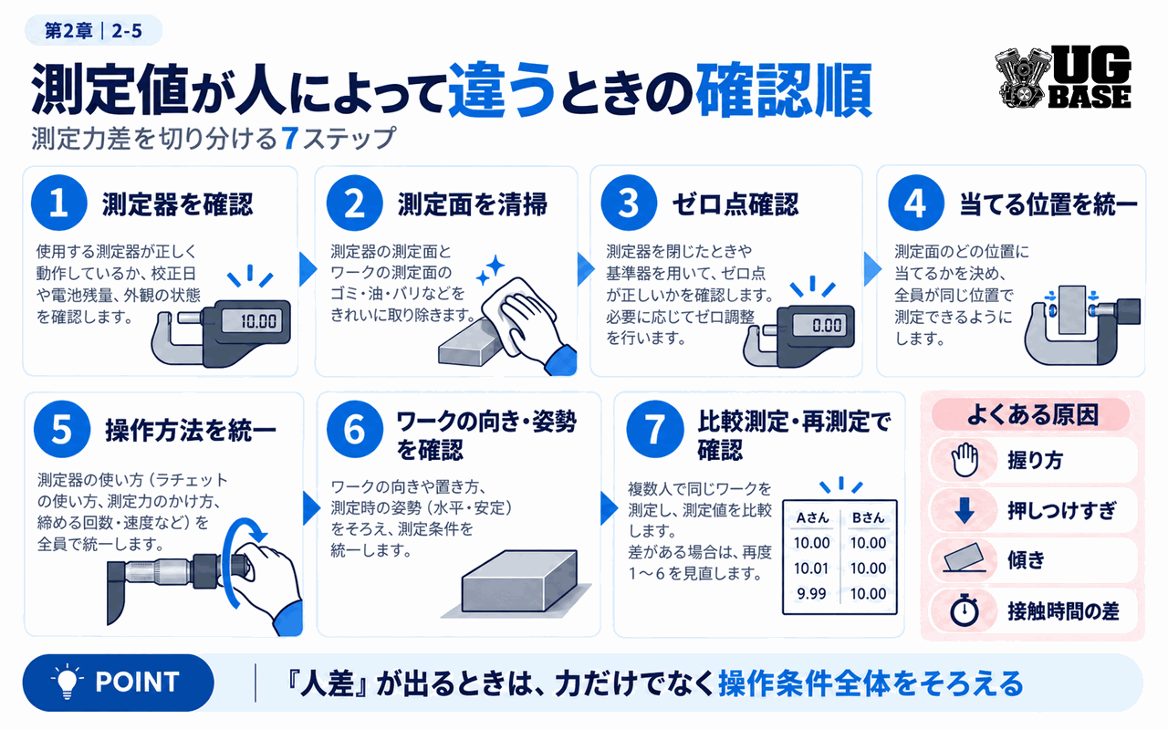 測定値が人によって違うときの確認手順を7ステップで整理した図解