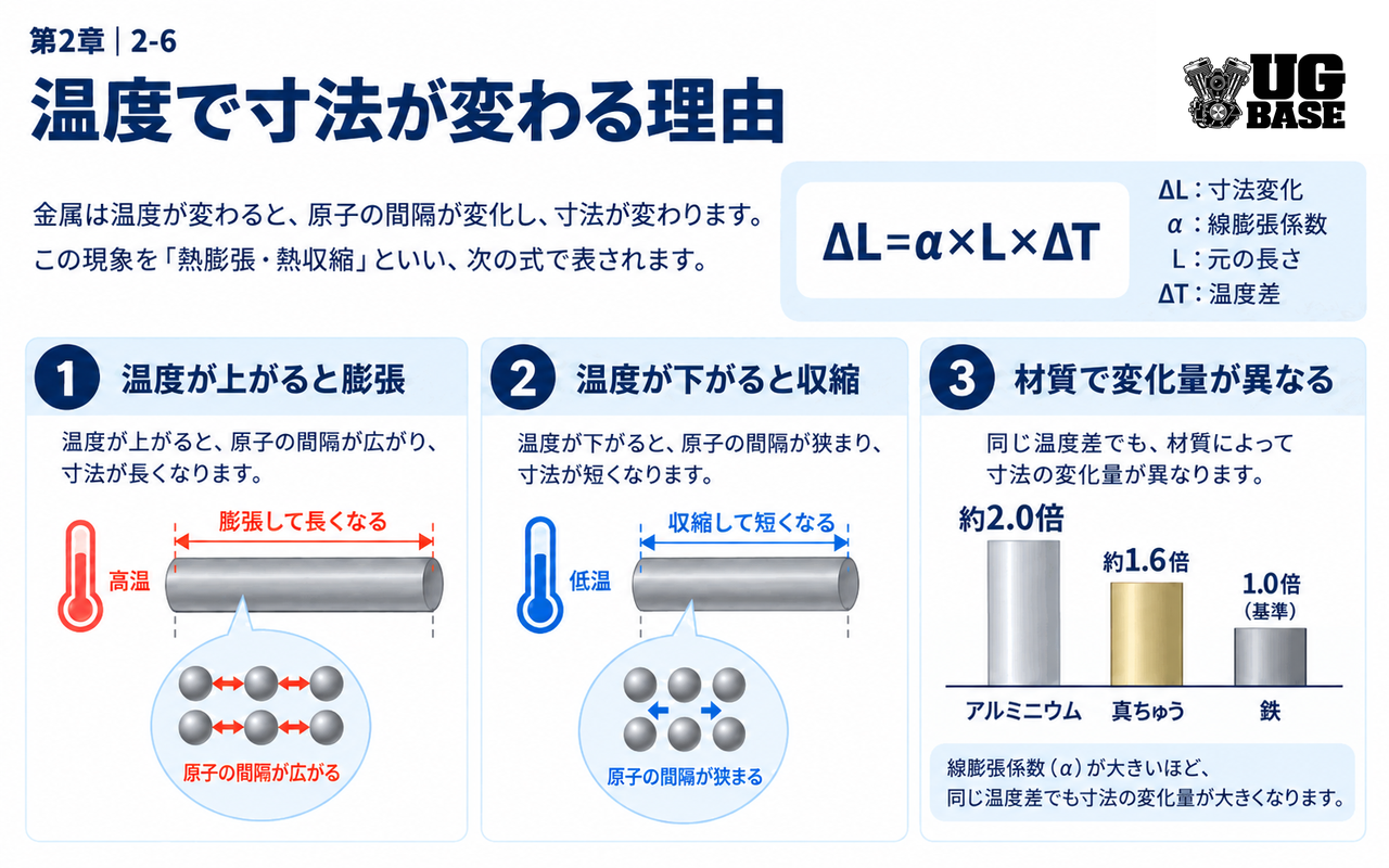 温度変化によって金属寸法が変わる理由と熱膨張の基本を示した図解