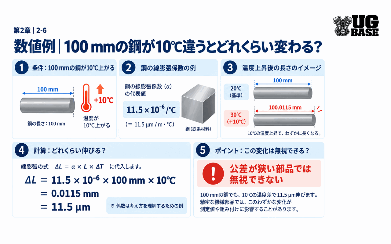 100 mmの鋼に10℃の温度差があると約11.5 µm変化する計算例を示した図解