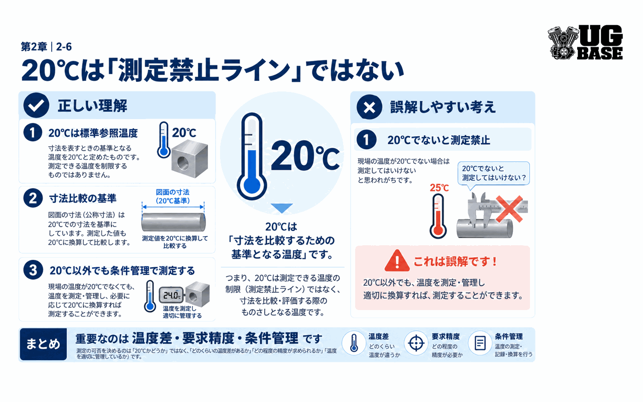 20℃が測定禁止ラインではなく標準参照温度であることを整理した図解