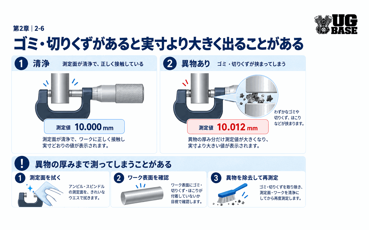 測定面にゴミや切りくずがあると実寸より大きく測定される仕組みを示した図解