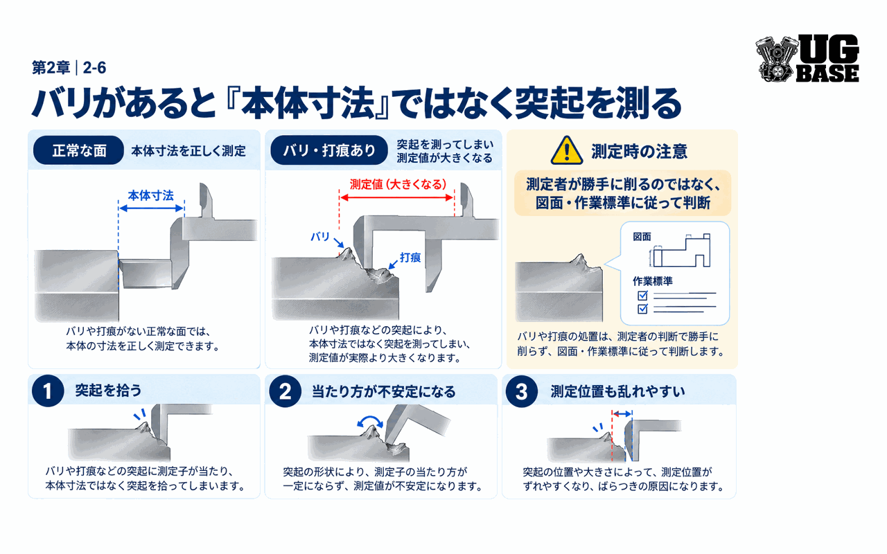バリや打痕があると本体寸法ではなく突起を測ってしまうことを示した図解