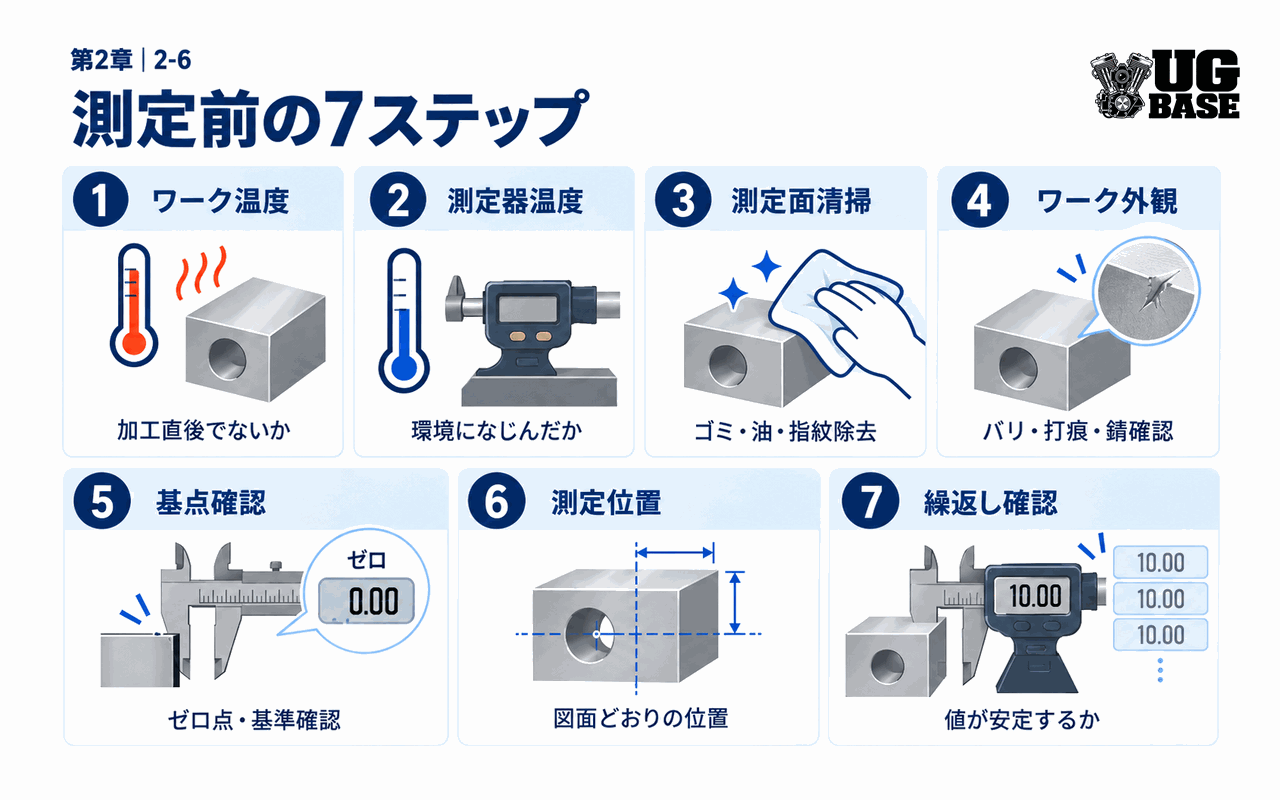 測定前に確認すべき温度・清掃・外観・基点など7つの手順を示した図解