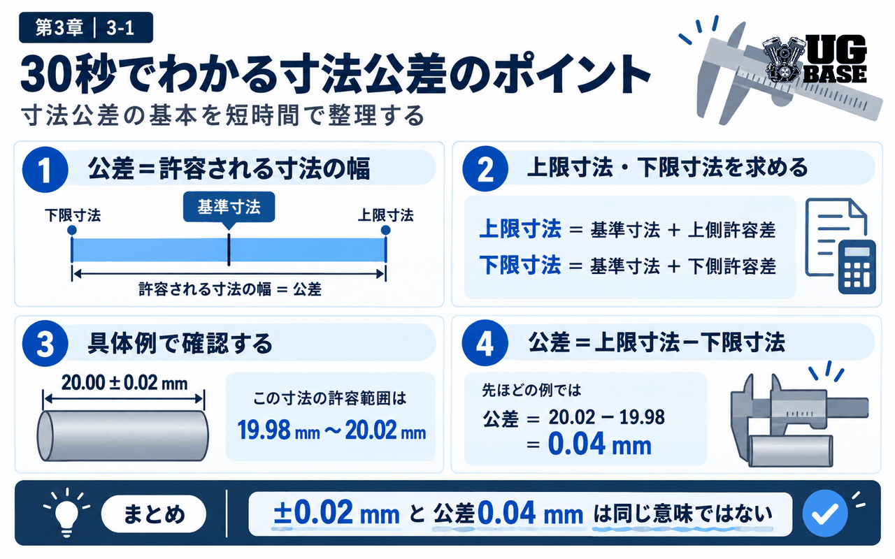 寸法公差の基本ポイントを30秒で整理した図解