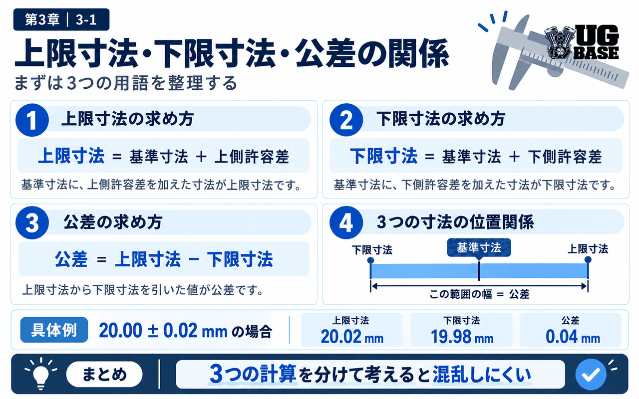 上限寸法・下限寸法・公差の関係を整理した図解