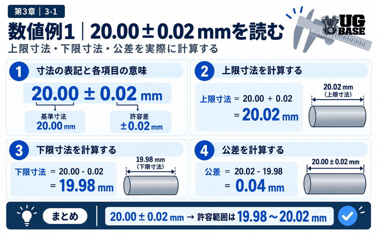 20.00±0.02 mmから上限寸法・下限寸法・公差を計算する図解