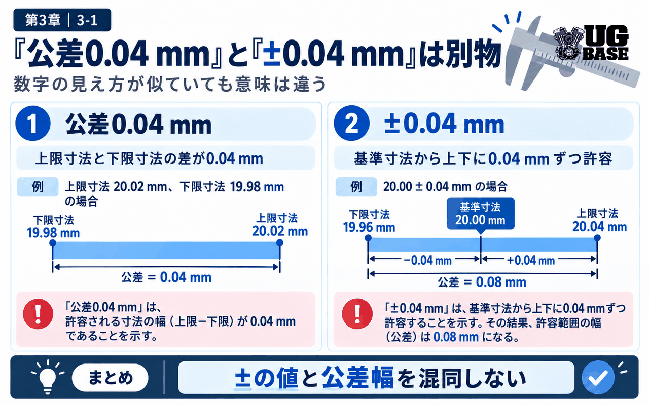 公差0.04 mmと±0.04 mmの違いを比較した図解