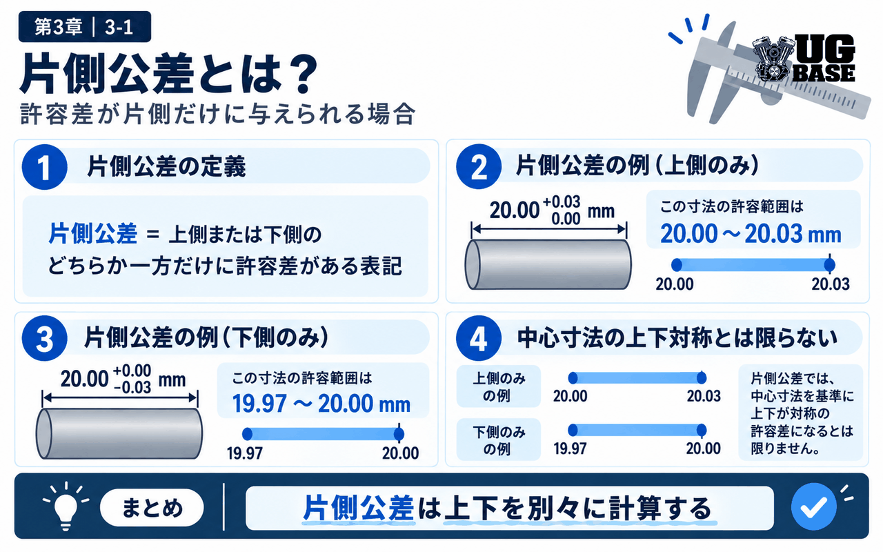 片側公差の定義と上側のみ・下側のみの例を示した図解