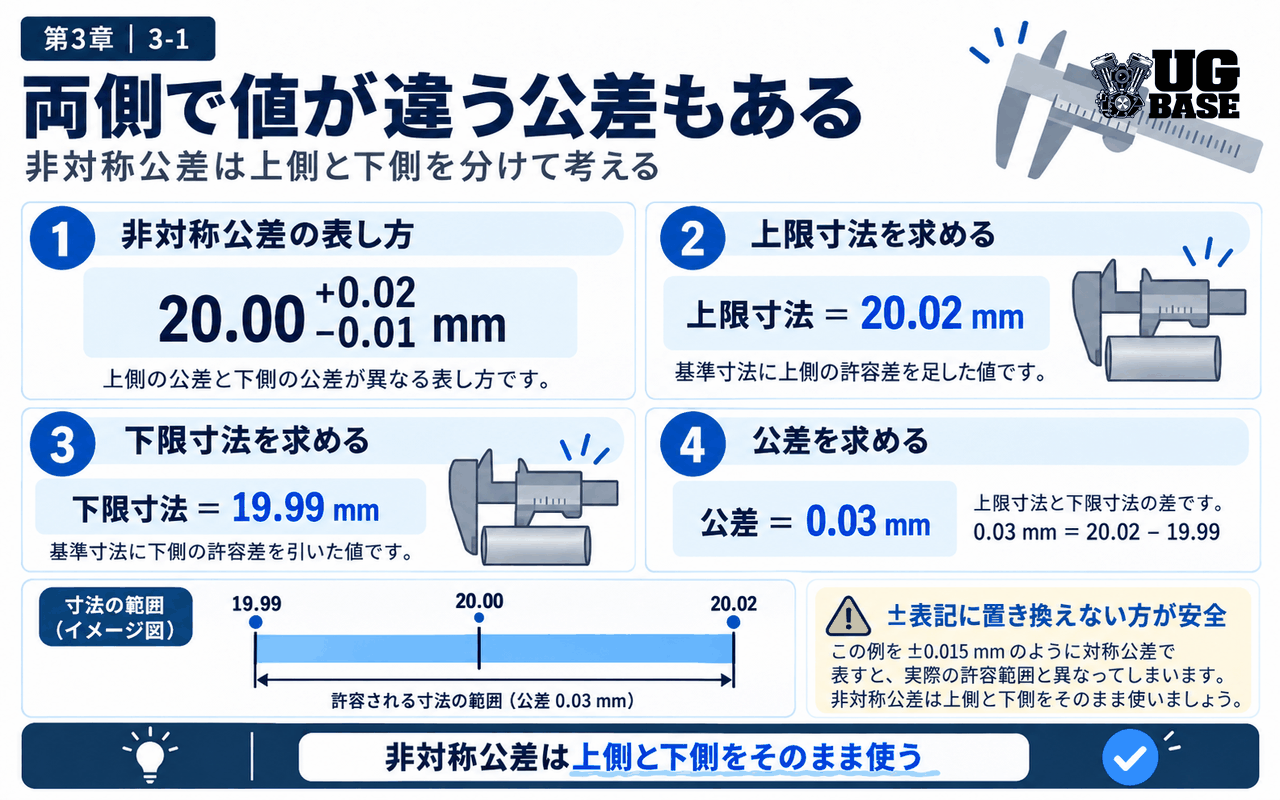非対称公差の上限寸法・下限寸法・公差の求め方を示した図解