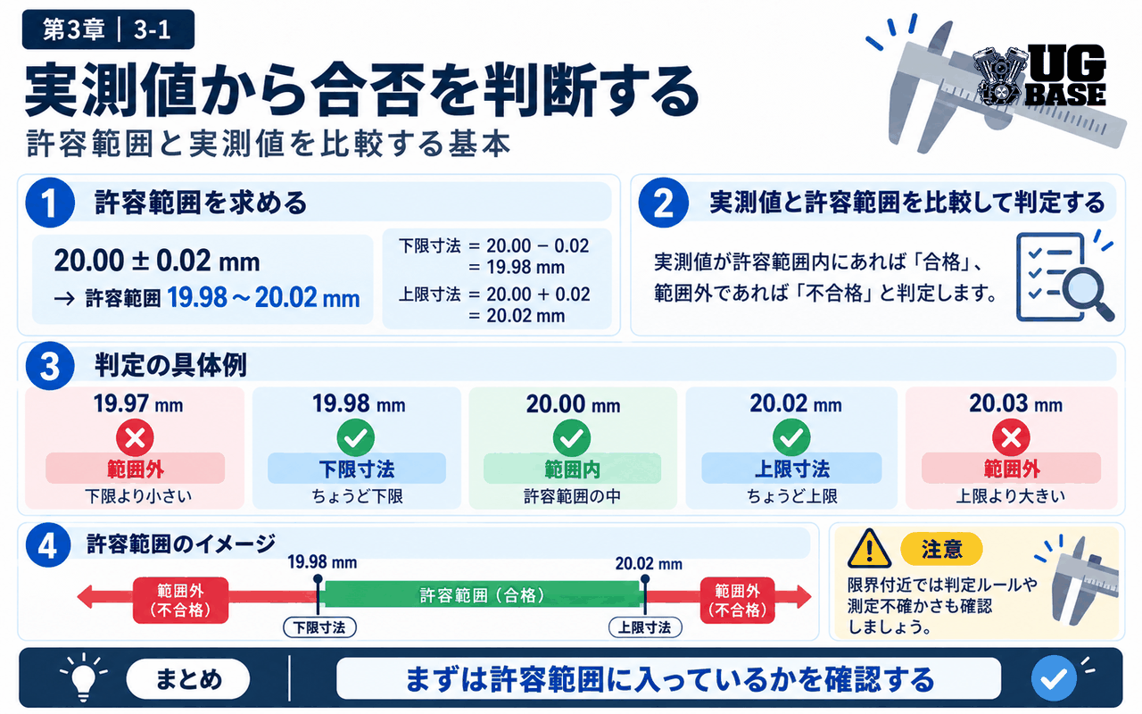 実測値と許容範囲を比較して合否を判断する基本を示した図解