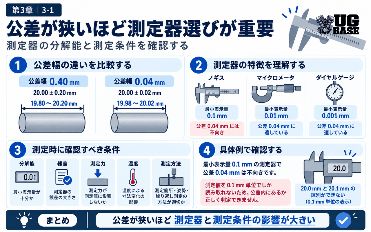 公差が狭いほど測定器の分解能と測定条件が重要になることを示した図解