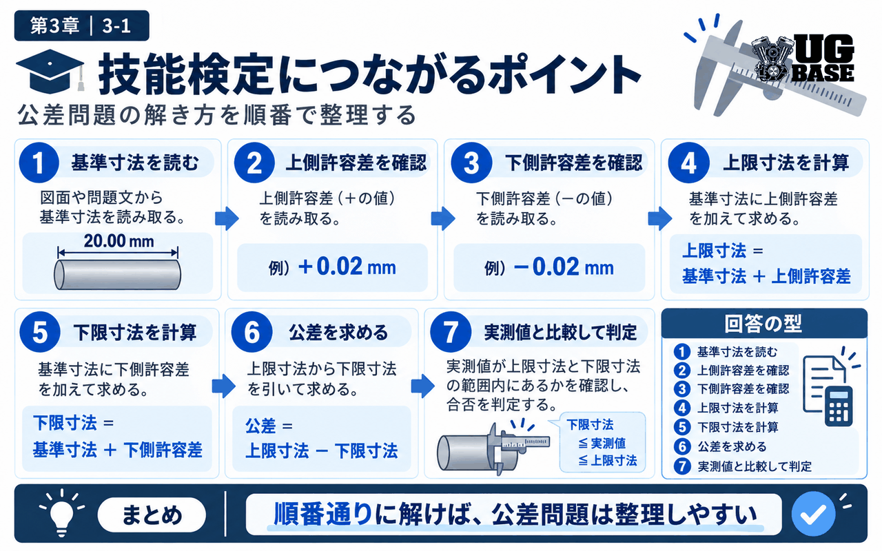 技能検定で公差問題を解く7ステップを整理した図解