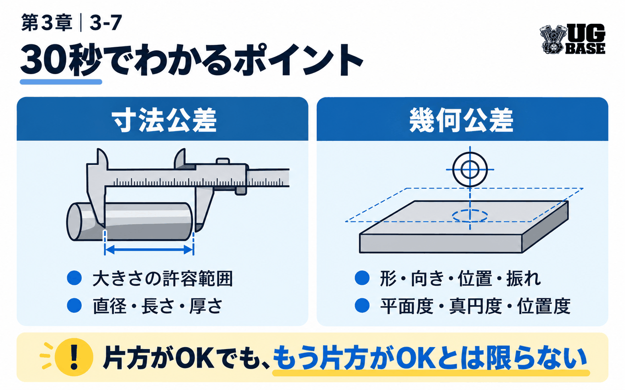 30秒でわかるポイント｜寸法公差と幾何公差の違い