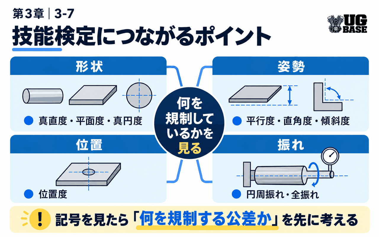技能検定につながるポイント｜幾何公差が何を規制するか
