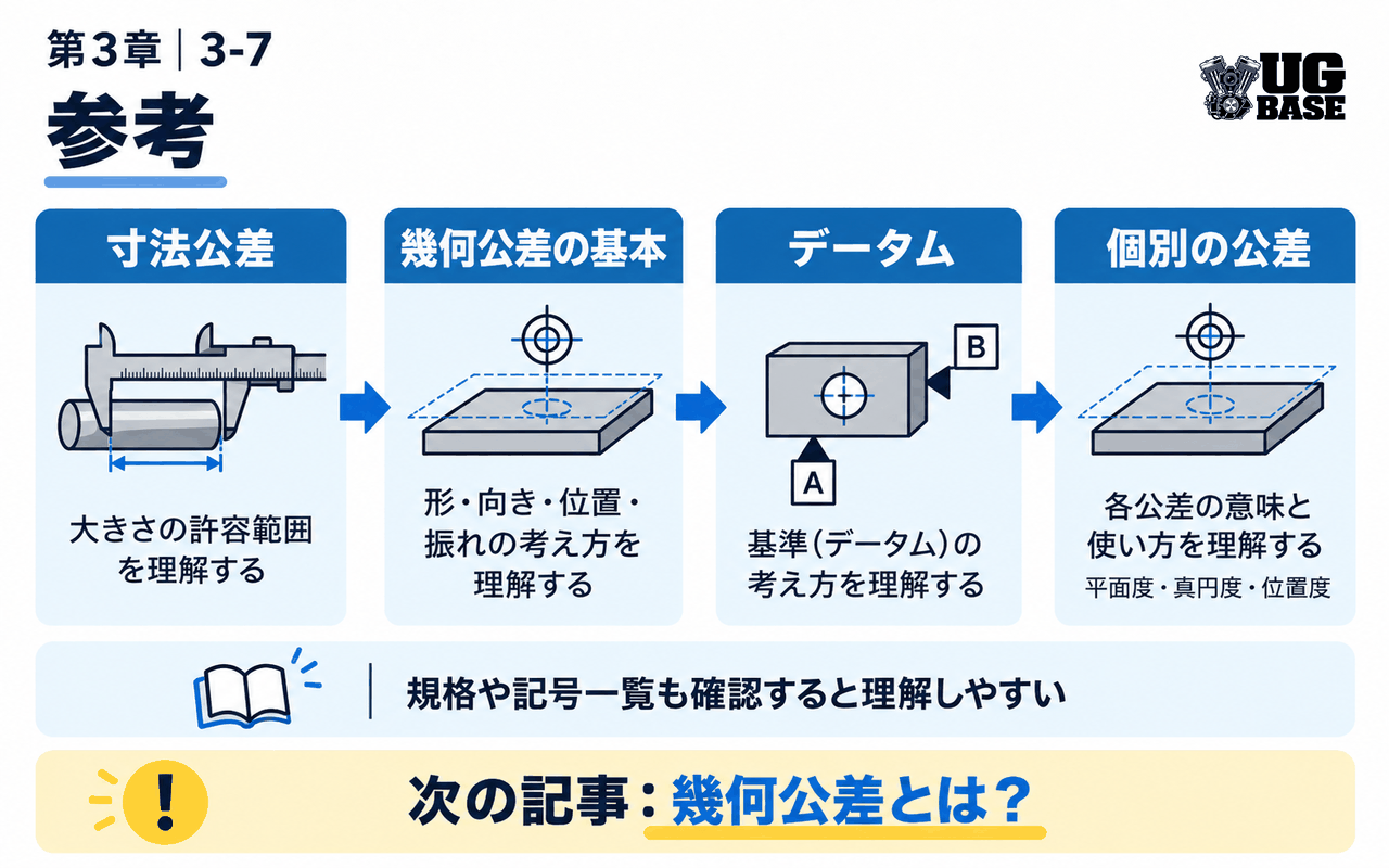 参考｜寸法公差から幾何公差・データムへ学ぶ流れ