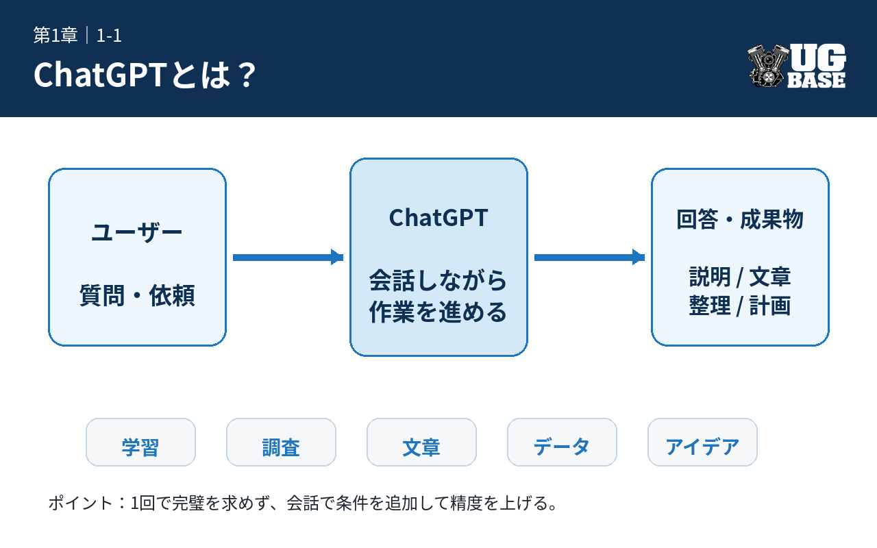 ユーザーが質問や依頼を入力し、ChatGPTとの会話を通じて説明・文章・整理・計画などの成果物を得る流れを示した図解