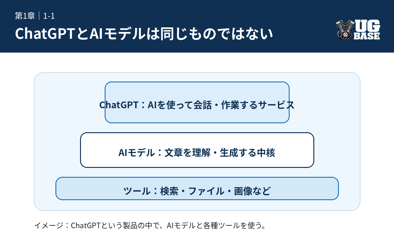 ChatGPTというサービスの中でAIモデルと検索・ファイル・画像などのツールを使う関係を示した図解