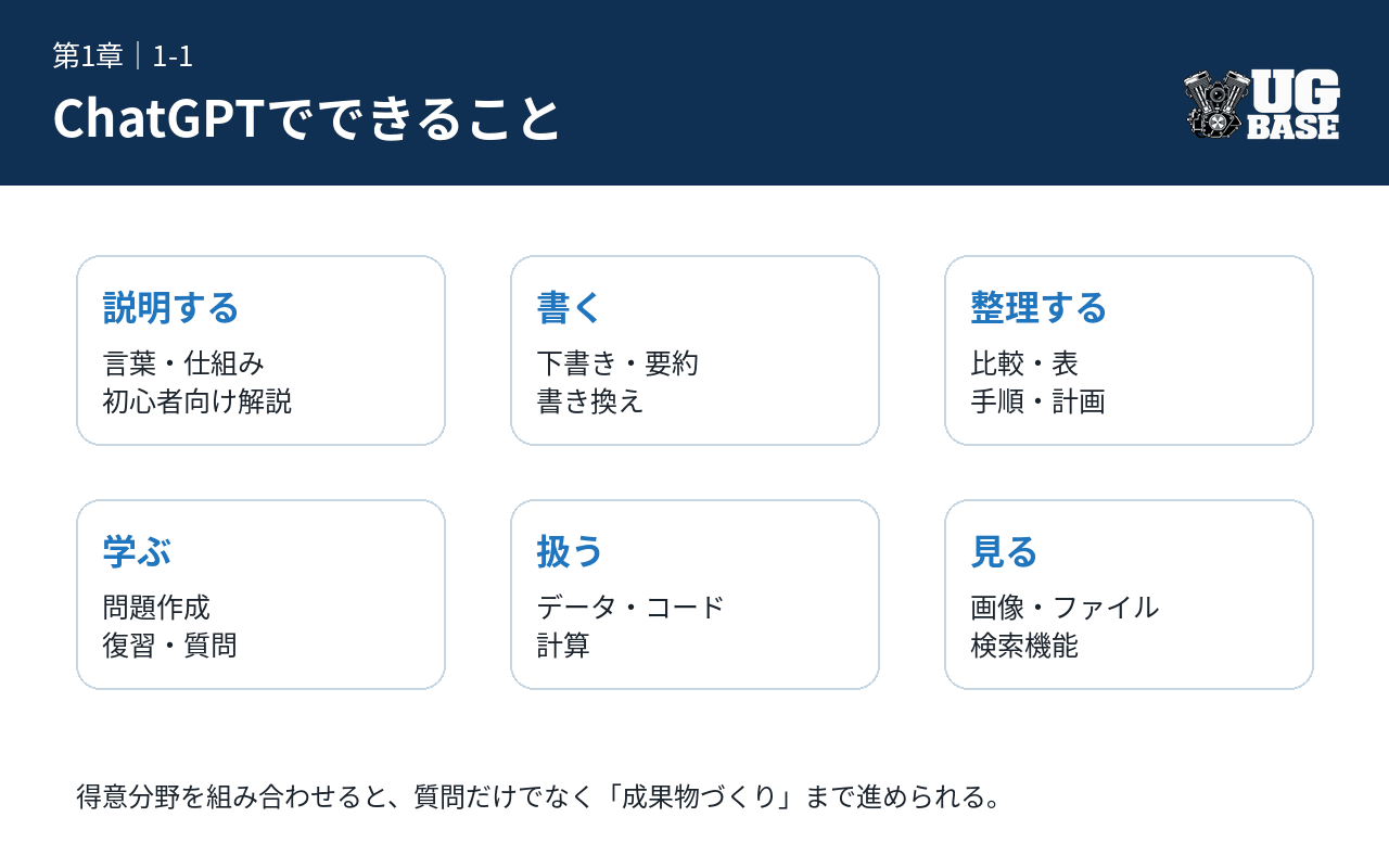 ChatGPTで説明・文章作成・整理・学習・データやコード処理・画像やファイル確認などができることを示した図解