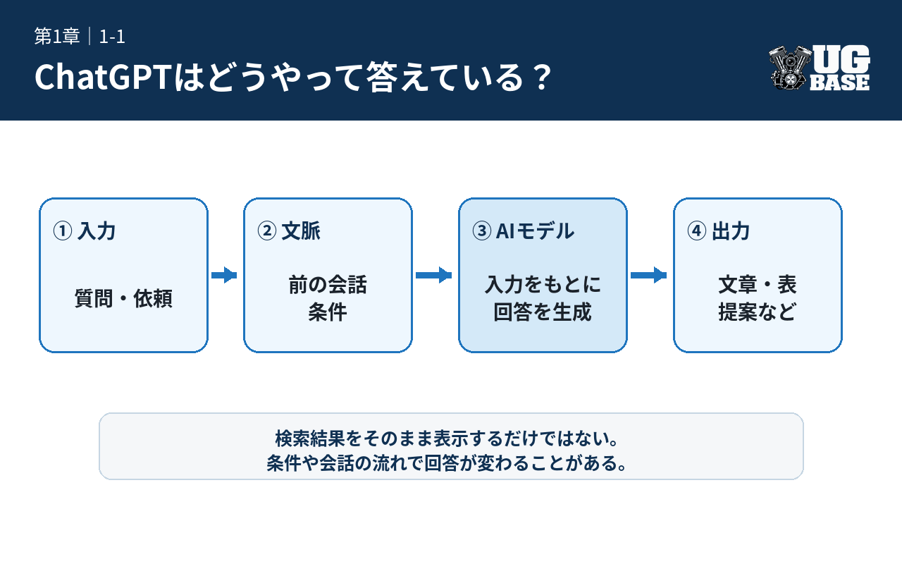 質問や依頼と会話の文脈をAIモデルが処理し、文章・表・提案などの回答を生成する流れを示した図解