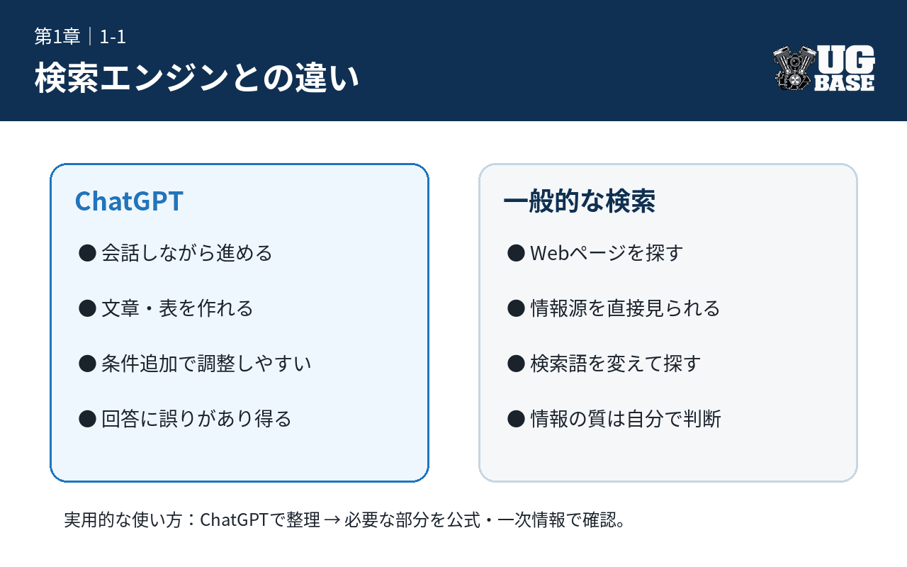 ChatGPTと一般的な検索の特徴を比較し、会話型の生成とWebページ検索の違いを示した図解